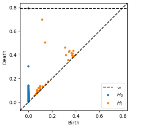 Persistence Diagram of Noisy Circle